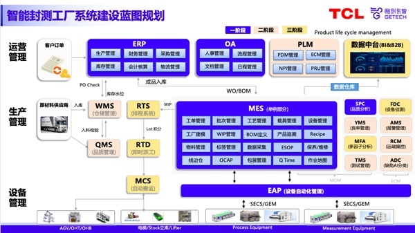 國產(chǎn)智造軟件驅動半導體封測工廠數(shù)智化轉型